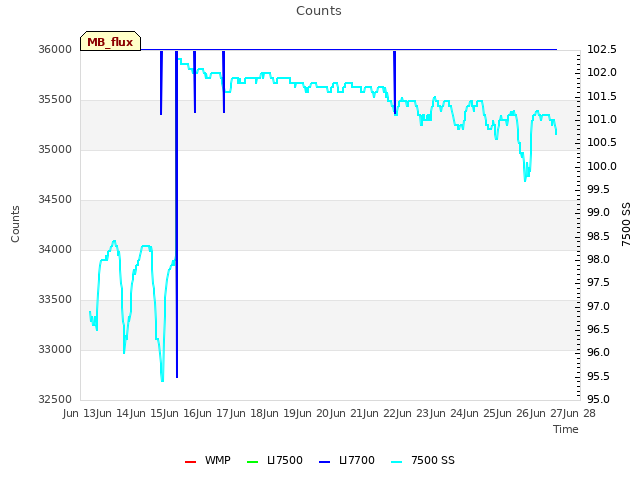 plot of Counts