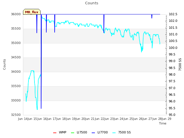 plot of Counts