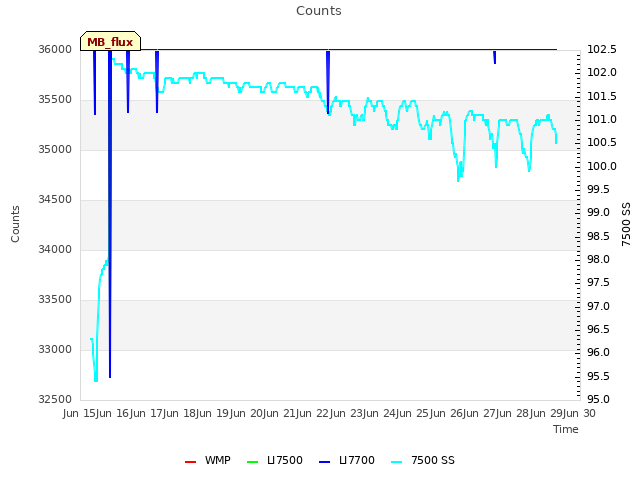 plot of Counts