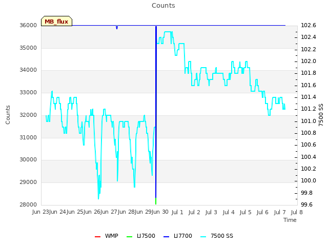 plot of Counts