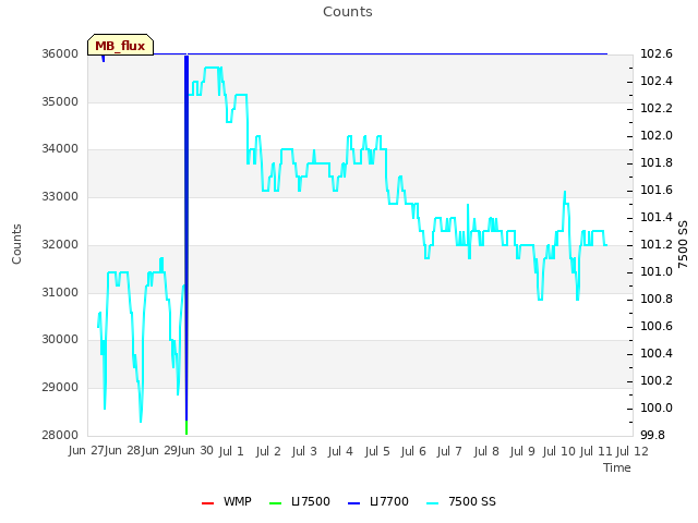 plot of Counts