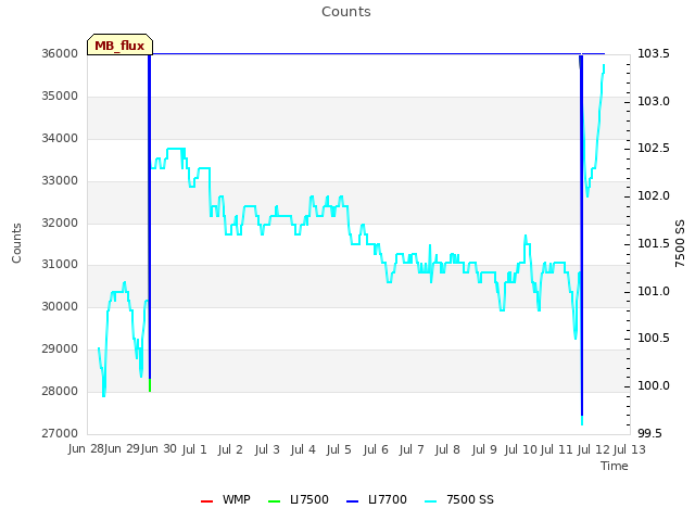 plot of Counts