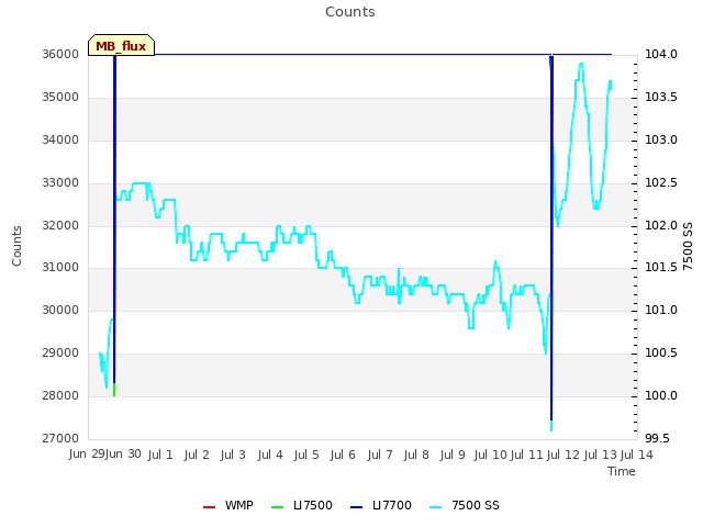 plot of Counts