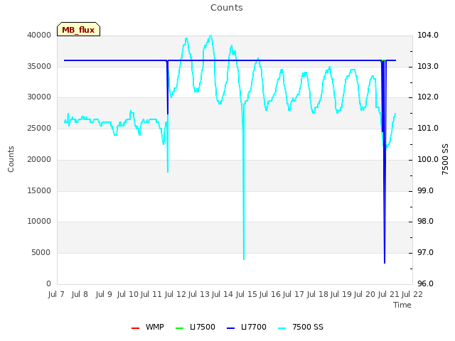 plot of Counts