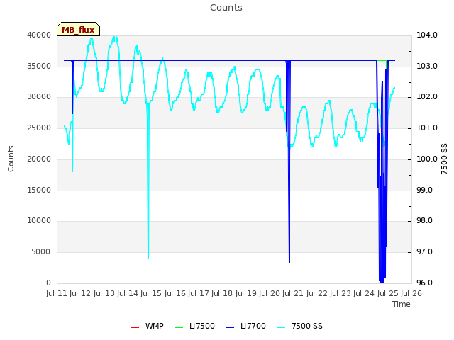 plot of Counts