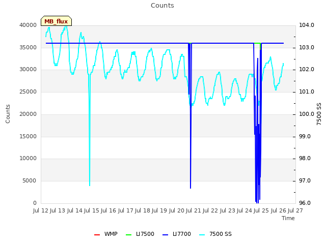 plot of Counts