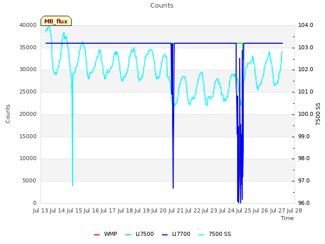 plot of Counts