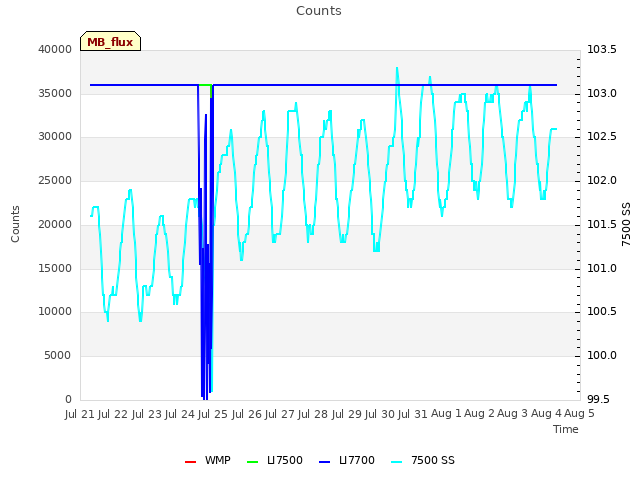 plot of Counts