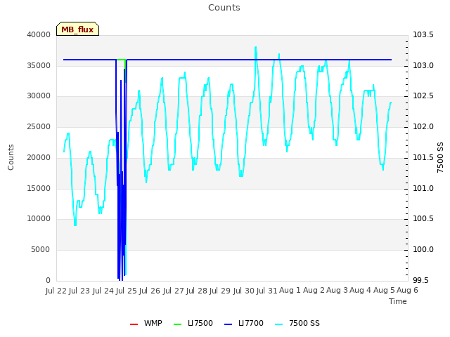 plot of Counts