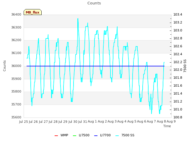 plot of Counts