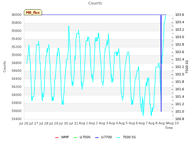 plot of Counts