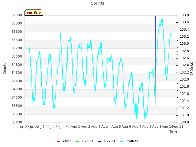 plot of Counts