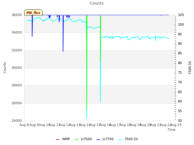 plot of Counts