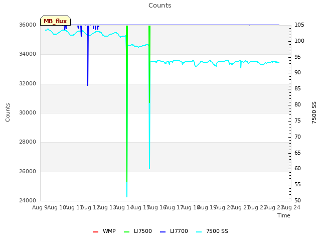 plot of Counts