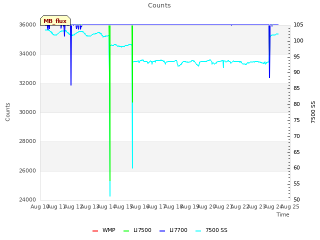 plot of Counts