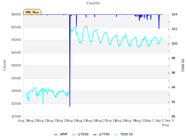 plot of Counts