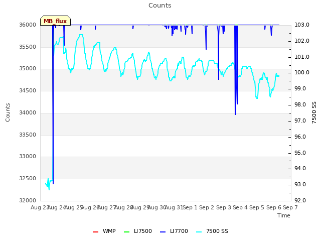 plot of Counts