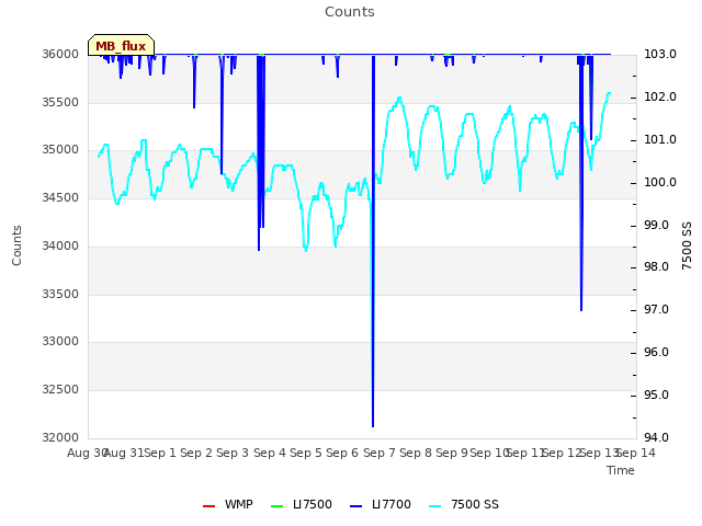 plot of Counts