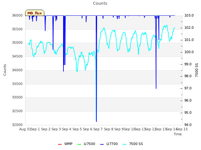 plot of Counts