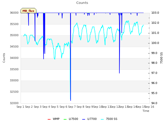 plot of Counts