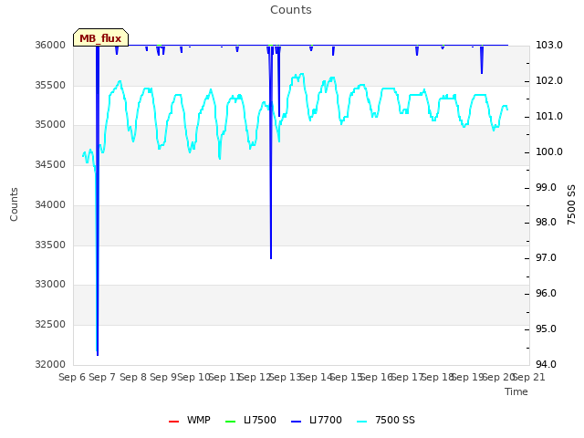 plot of Counts