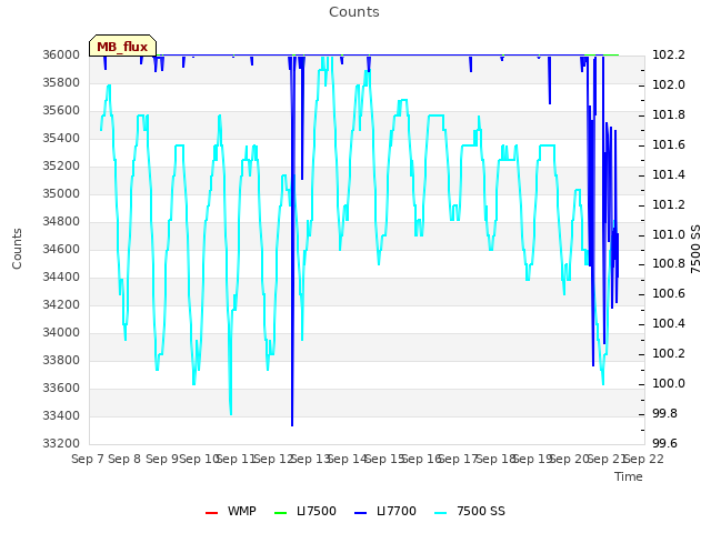 plot of Counts