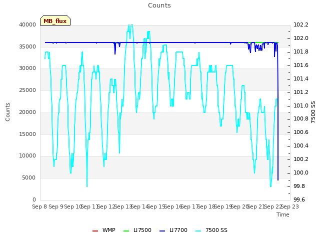 plot of Counts