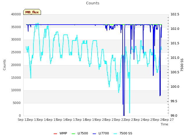 plot of Counts