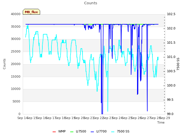 plot of Counts