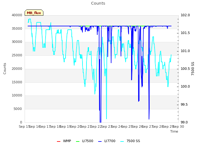 plot of Counts