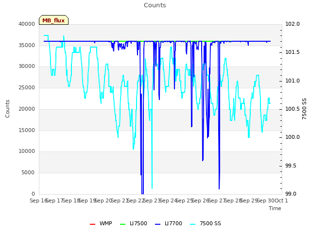 plot of Counts