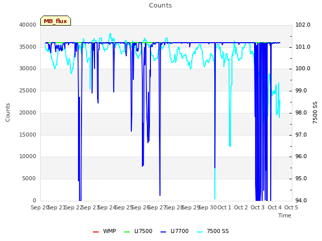 plot of Counts