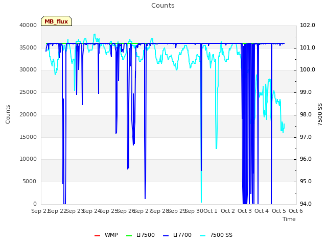 plot of Counts