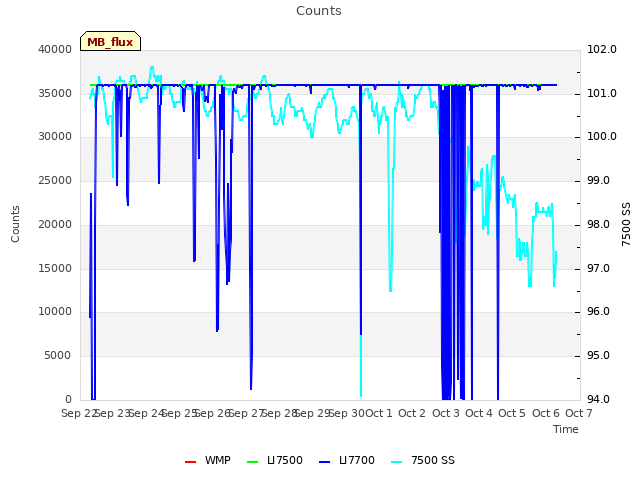 plot of Counts