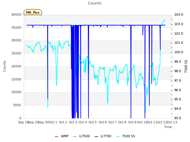 plot of Counts