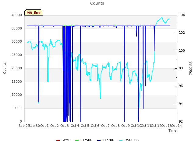 plot of Counts