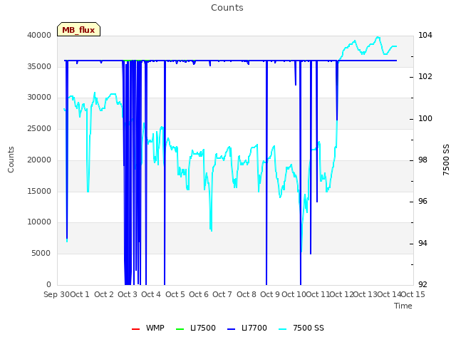 plot of Counts