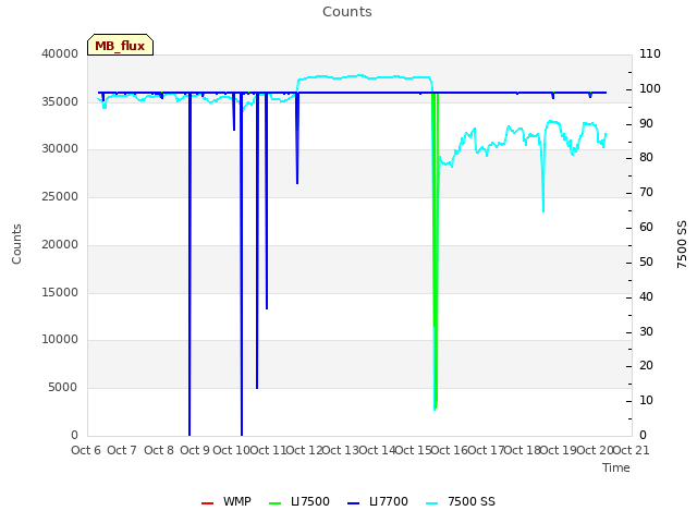 plot of Counts