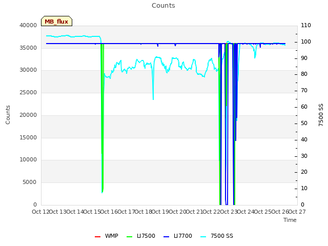 plot of Counts