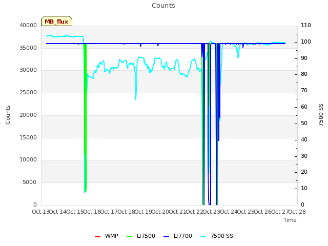 plot of Counts