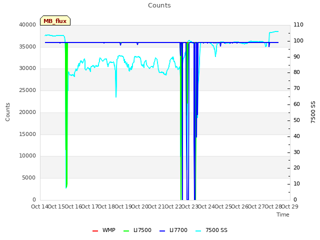 plot of Counts