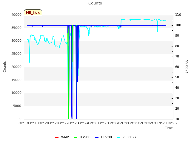 plot of Counts