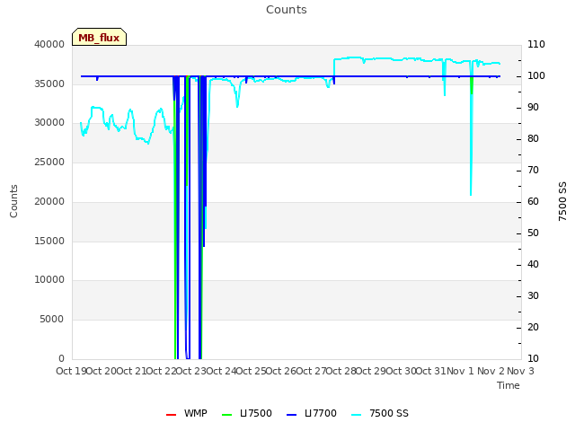 plot of Counts