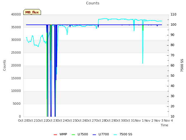 plot of Counts