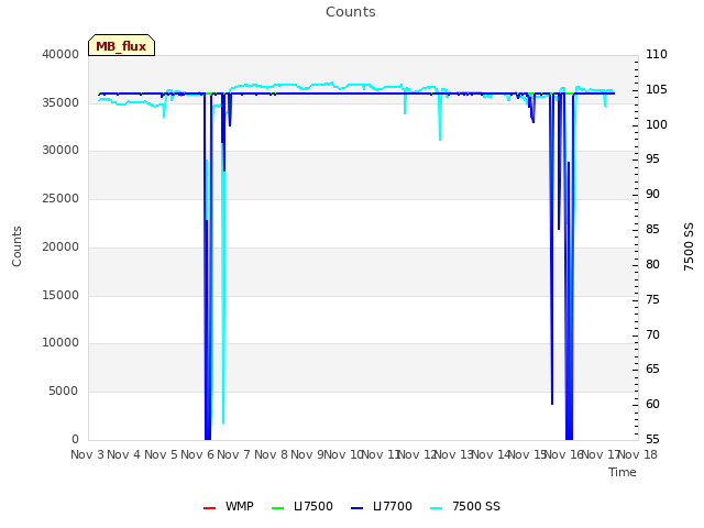 plot of Counts