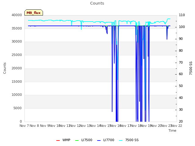 plot of Counts