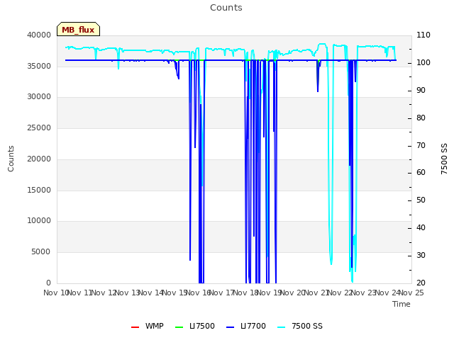 plot of Counts