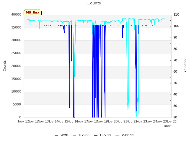 plot of Counts