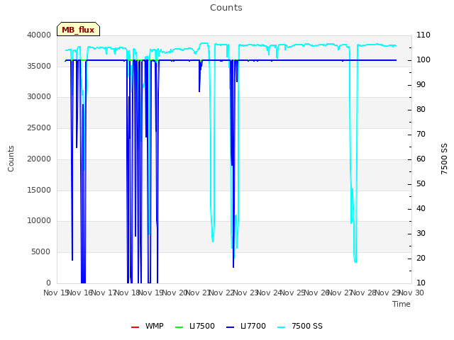 plot of Counts
