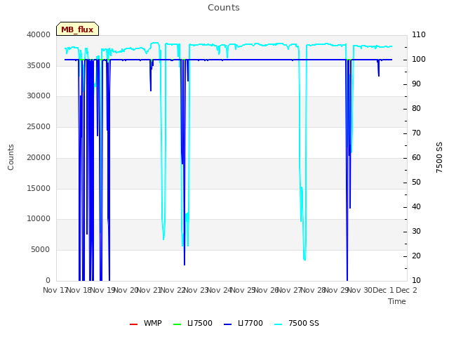 plot of Counts